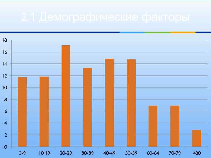 2. 1 Демографические факторы 18 16 14 12 10 8 6 4 2 0