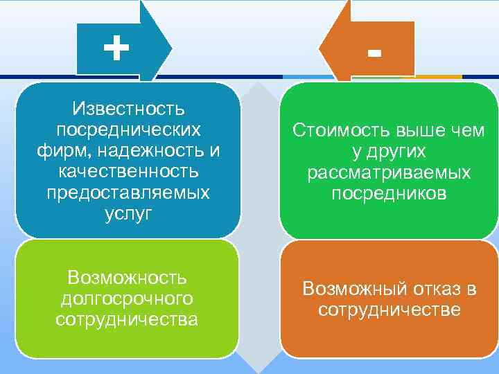 + - Известность посреднических фирм, надежность и качественность предоставляемых услуг Стоимость выше чем у