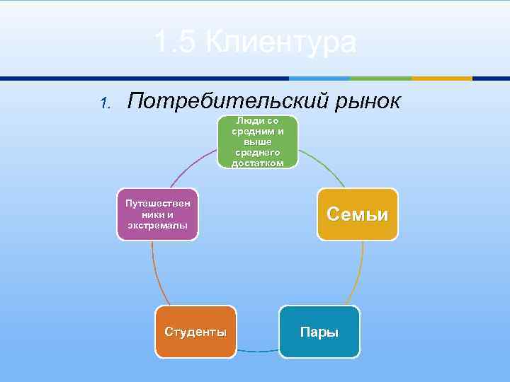 1. 5 Клиентура 1. Потребительский рынок Люди со средним и выше среднего достатком Путешествен