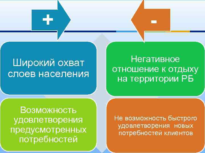 + - Широкий охват слоев населения Негативное отношение к отдыху на территории РБ Возможность