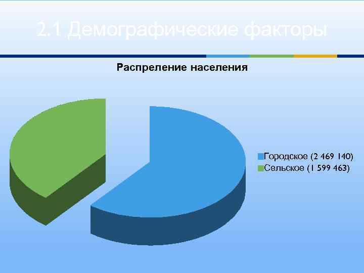 2. 1 Демографические факторы Распреление населения Городское (2 469 140) Сельское (1 599 463)