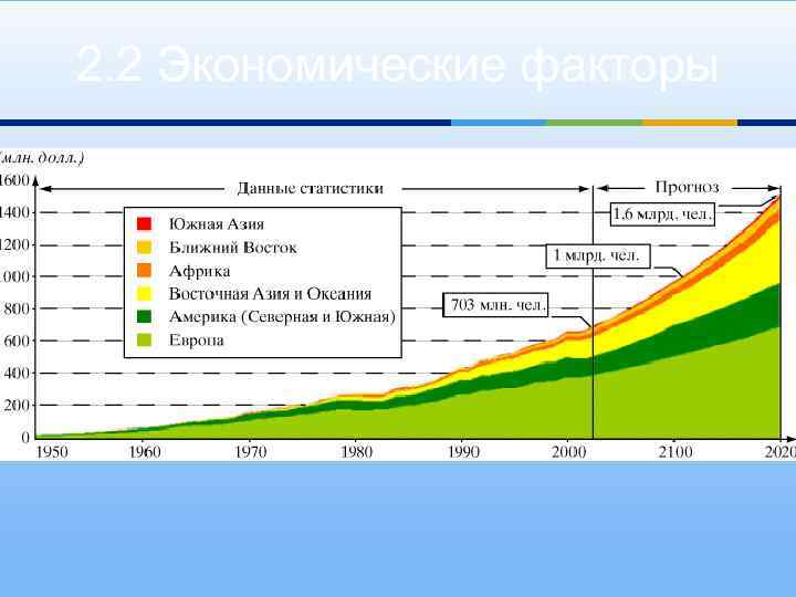 2. 2 Экономические факторы 