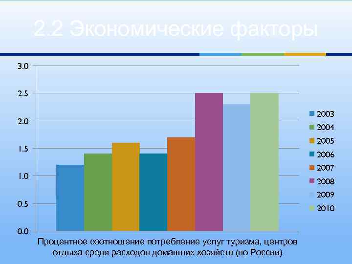 2. 2 Экономические факторы 3. 0 2. 5 2003 2. 0 2004 2005 1.