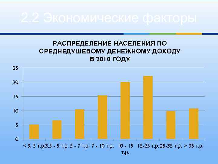 2. 2 Экономические факторы РАСПРЕДЕЛЕНИЕ НАСЕЛЕНИЯ ПО СРЕДНЕДУШЕВОМУ ДЕНЕЖНОМУ ДОХОДУ В 2010 ГОДУ 25