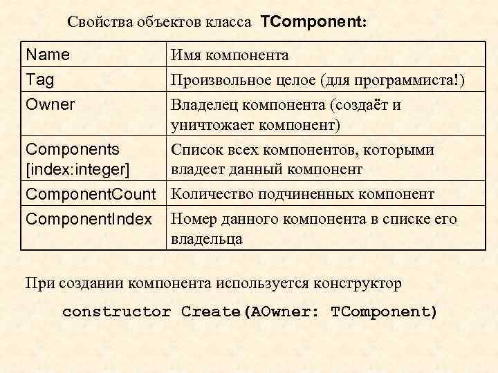 Свойства объектов класса TComponent: Name Tag Owner Имя компонента Произвольное целое (для программиста!) Владелец