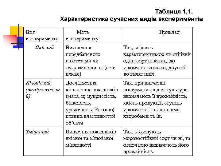 Таблиця 1. 1. Характеристика сучасних видів експериментів Вид експерименту Якісний Мета експерименту Приклад Виявлення