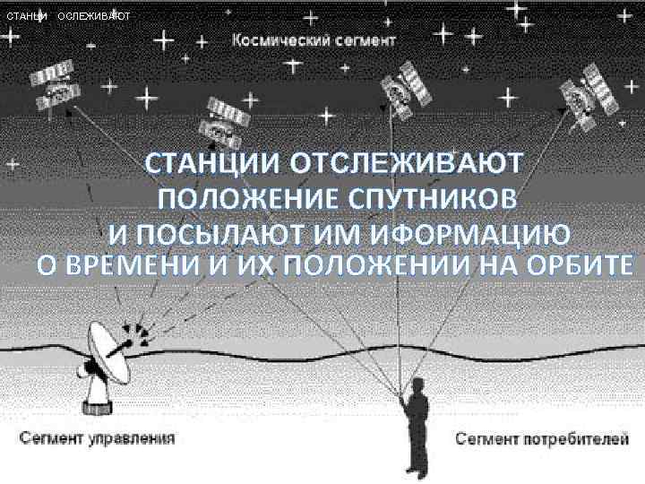 СТАНЦИИ ОСЛЕЖИВАЮТ СТАНЦИИ ОТСЛЕЖИВАЮТ ПОЛОЖЕНИЕ СПУТНИКОВ И ПОСЫЛАЮТ ИМ ИФОРМАЦИЮ О ВРЕМЕНИ И ИХ