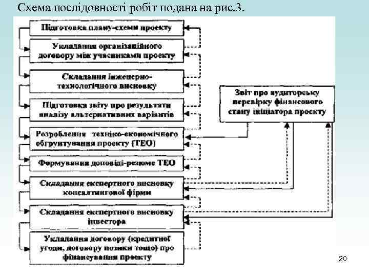Схема послідовності робіт подана на рис. 3. 20 