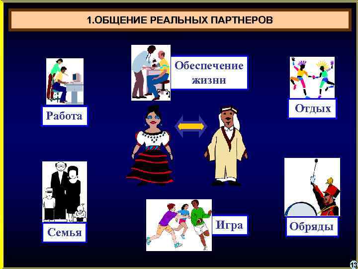 1. ОБЩЕНИЕ РЕАЛЬНЫХ ПАРТНЕРОВ Обеспечение жизни Отдых Работа Семья Игра Обряды 13 
