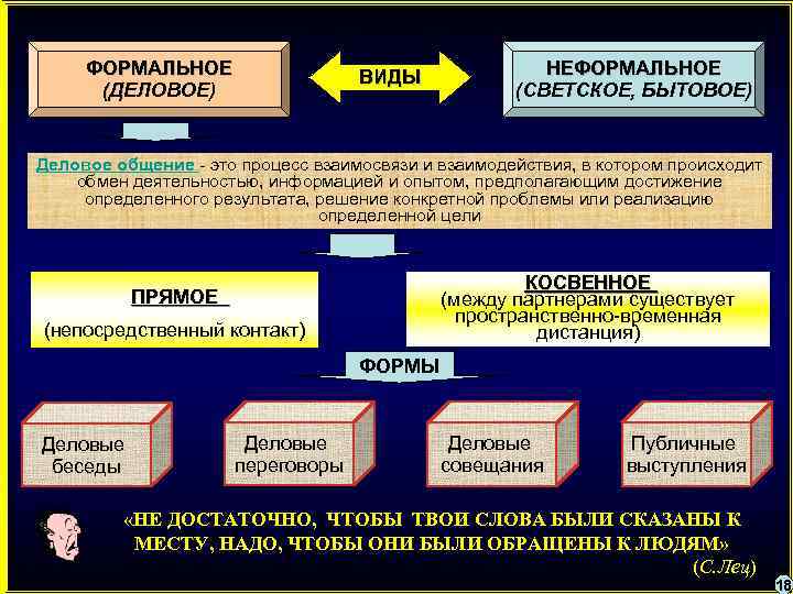 ФОРМАЛЬНОЕ (ДЕЛОВОЕ) ВИДЫ НЕФОРМАЛЬНОЕ (СВЕТСКОЕ, БЫТОВОЕ) Деловое общение - это процесс взаимосвязи и взаимодействия,
