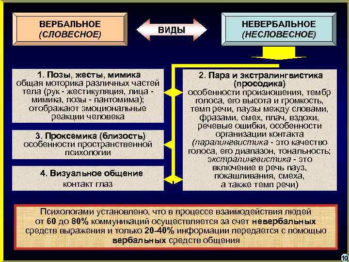 ВЕРБАЛЬНОЕ (СЛОВЕСНОЕ) ВИДЫ 1. Позы, жесты, мимика общая моторика различных частей тела (рук -