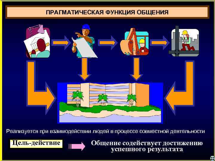 ПРАГМАТИЧЕСКАЯ ФУНКЦИЯ ОБЩЕНИЯ Реализуется при взаимодействии людей в процессе совместной деятельности Цель-действие Общение содействует
