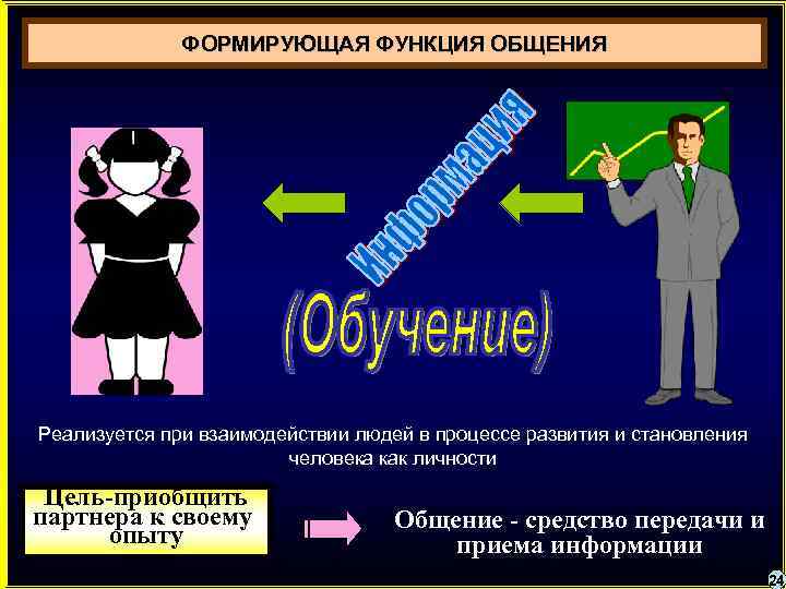 ФОРМИРУЮЩАЯ ФУНКЦИЯ ОБЩЕНИЯ Реализуется при взаимодействии людей в процессе развития и становления человека как