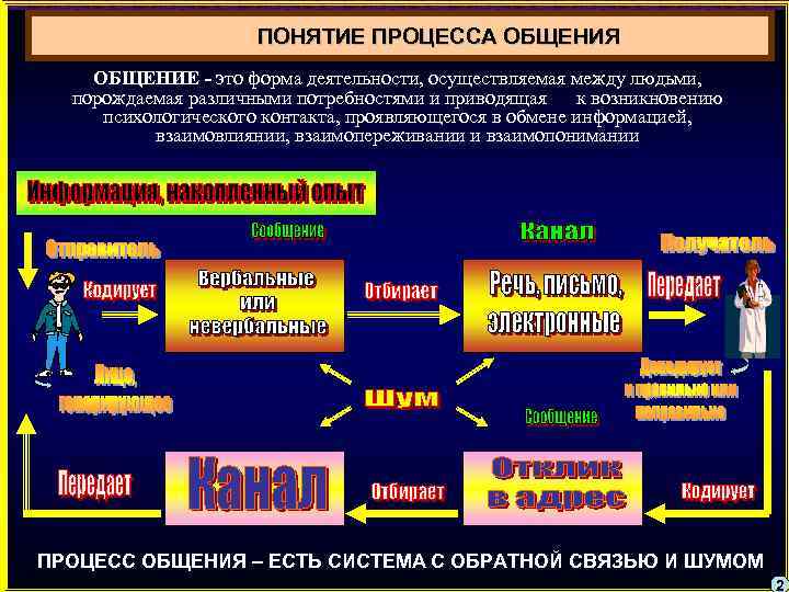 3 процессы понятие процесса. Понятие процесса общения. Понимание в процессе общения. Восприятие и понимание в процессе общения. Суть понятия процесса общения.