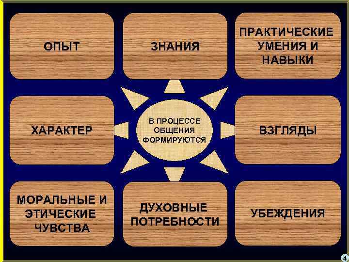 ОПЫТ ЗНАНИЯ ПРАКТИЧЕСКИЕ УМЕНИЯ И НАВЫКИ ХАРАКТЕР В ПРОЦЕССЕ ОБЩЕНИЯ ФОРМИРУЮТСЯ ВЗГЛЯДЫ МОРАЛЬНЫЕ И