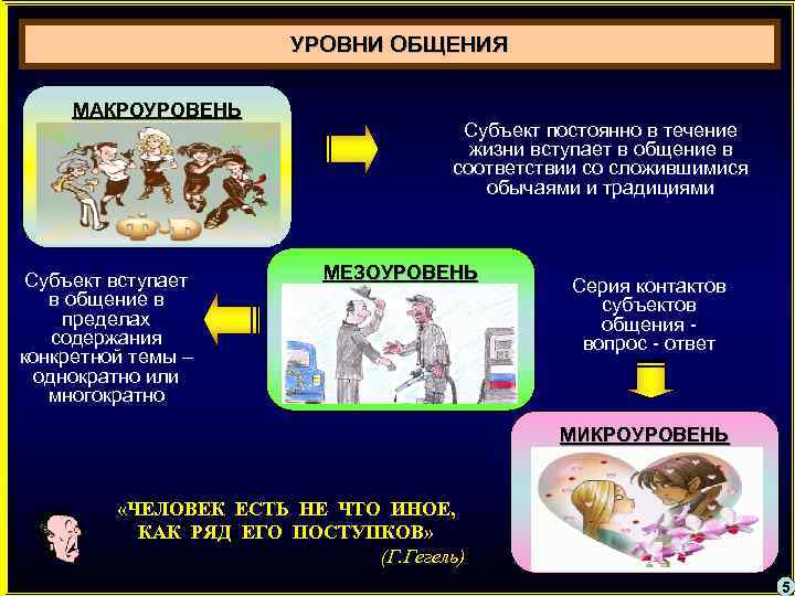 УРОВНИ ОБЩЕНИЯ МАКРОУРОВЕНЬ Субъект вступает в общение в пределах содержания конкретной темы – однократно