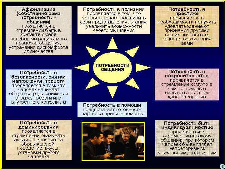 Аффилиация (собственно сама потребность в общении) проявляется в стремлении быть в контакте с себе