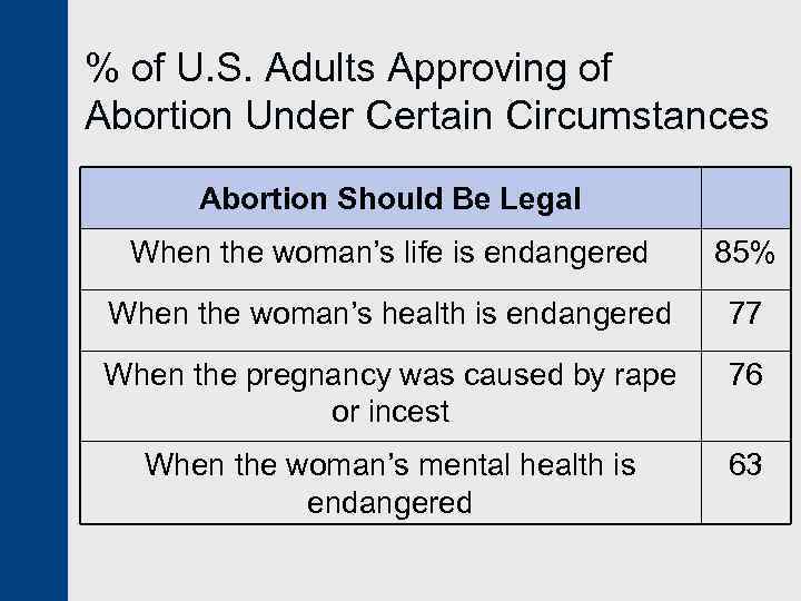 % of U. S. Adults Approving of Abortion Under Certain Circumstances Abortion Should Be