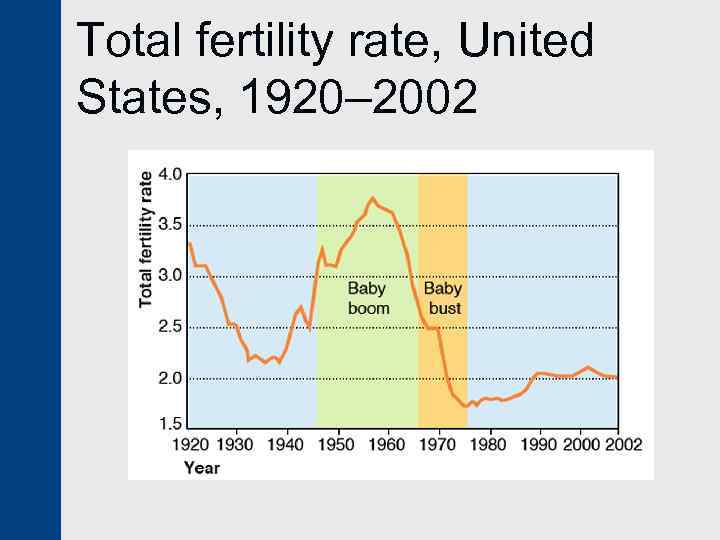 Total fertility rate, United States, 1920– 2002 