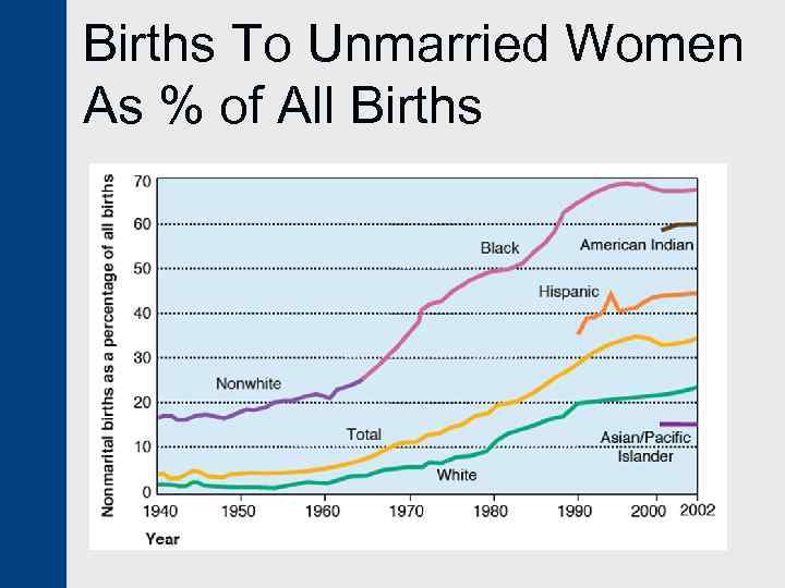 Births To Unmarried Women As % of All Births 