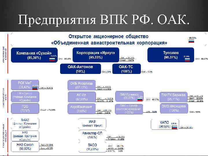 Предприятия ВПК РФ. ОАК. 