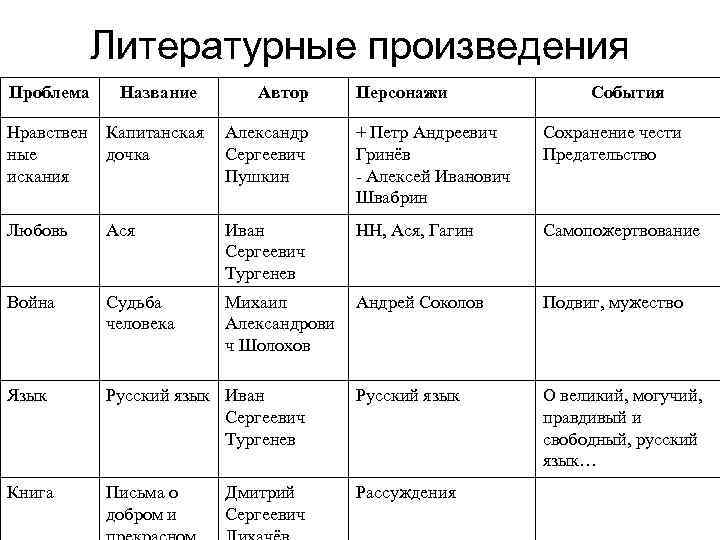 Литературные произведения Проблема Название Автор Нравствен ные искания Капитанская дочка Александр Сергеевич Пушкин +