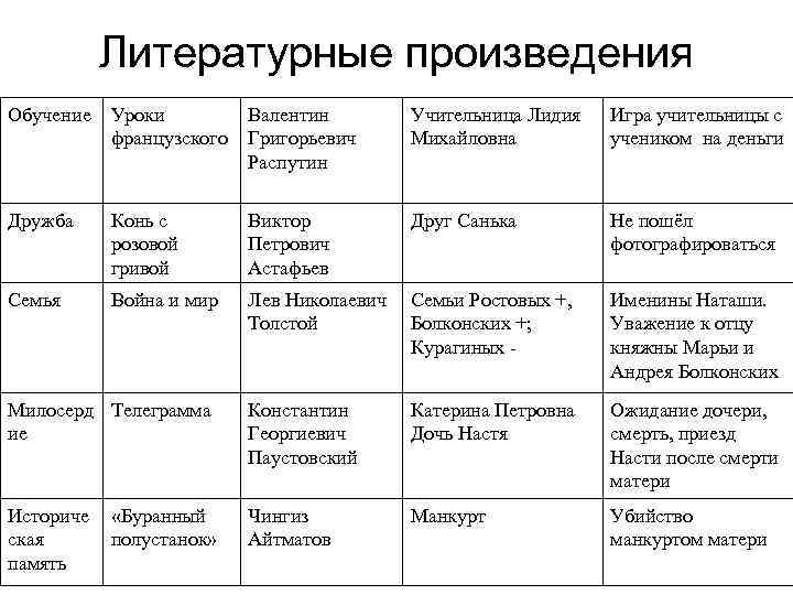 Литературные произведения Обучение Уроки французского Валентин Григорьевич Распутин Учительница Лидия Михайловна Игра учительницы с