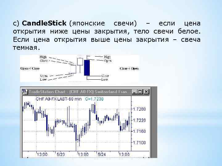 c) Candle. Stick (японские свечи) – если цена открытия ниже цены закрытия, тело свечи