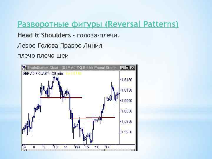 Разворотные фигуры (Reversal Patterns) Head & Shoulders - голова-плечи. Левое Голова Правое Линия плечо