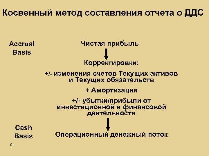 Косвенный метод. Косвенный метод составления отчета о движении денежных средств. Отчет о движении денежных средств косвенным методом МСФО. Прямой и косвенный метод МСФО. Косвенный анализ корректировка чистой прибыли.