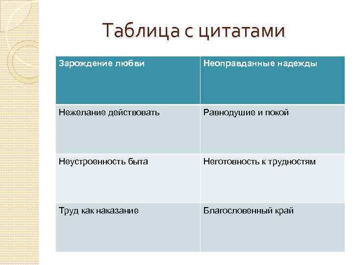 Таблица с цитатами Зарождение любви Неоправданные надежды Нежелание действовать Равнодушие и покой Неустроенность быта