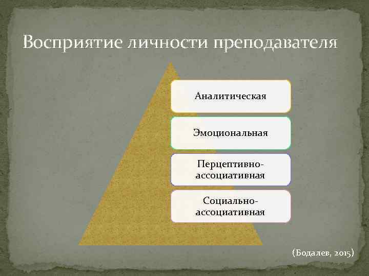 Восприятие личности преподавателя Аналитическая Эмоциональная Перцептивноассоциативная Социальноассоциативная (Бодалев, 2015) 