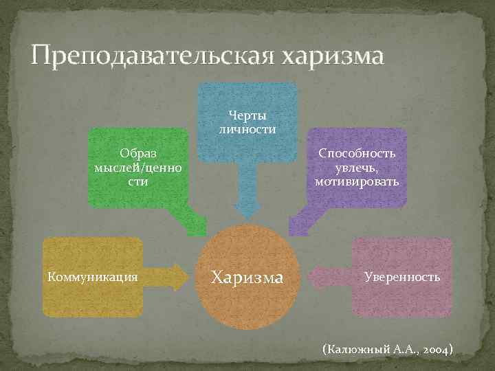 Преподавательская харизма Черты личности Образ мыслей/ценно сти Коммуникация Способность увлечь, мотивировать Харизма Уверенность (Калюжный