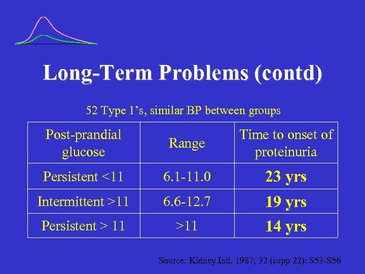 Long-Term Problems (contd) 52 Type 1’s, similar BP between groups Post-prandial glucose Range Time