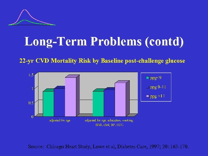 Long-Term Problems (contd) 22 -yr CVD Mortality Risk by Baseline post-challenge glucose Source: Chicago