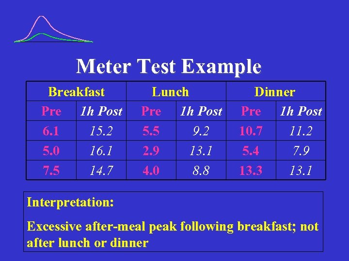 Meter Test Example Breakfast Pre 1 h Post 6. 1 15. 2 5. 0