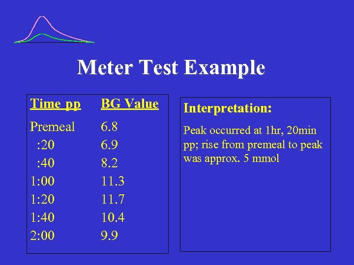 Meter Test Example Time pp BG Value Interpretation: Premeal : 20 : 40 1: