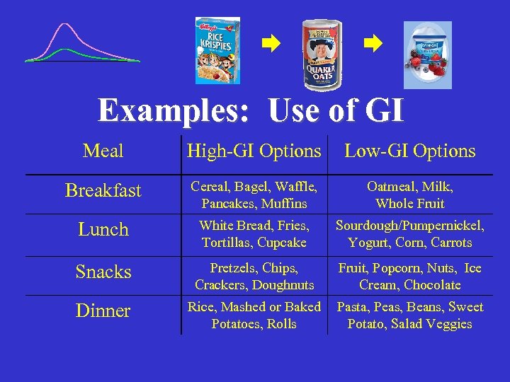  Examples: Use of GI Meal High-GI Options Low-GI Options Breakfast Cereal, Bagel, Waffle,