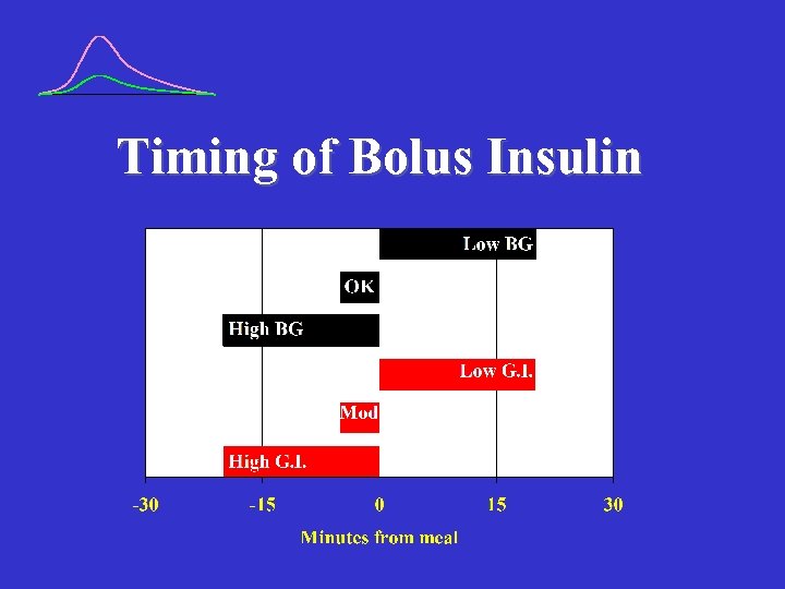 Timing of Bolus Insulin 