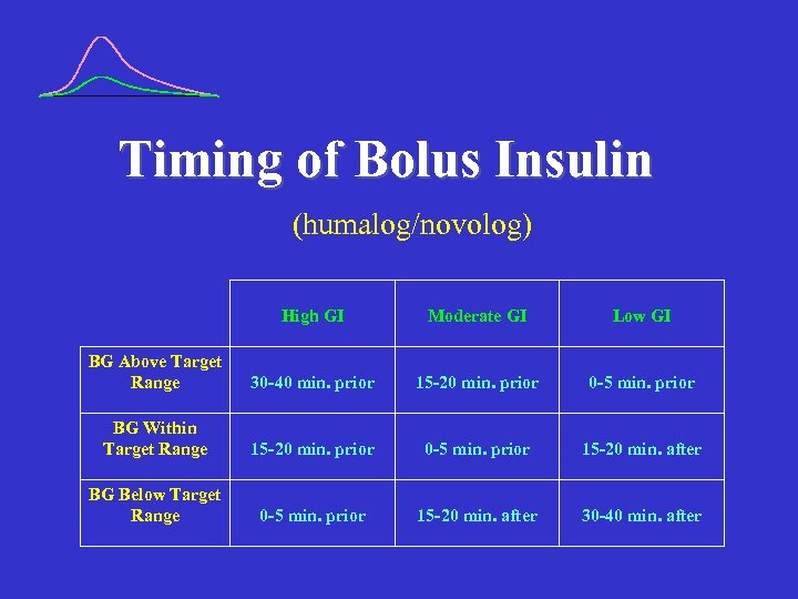 Timing of Bolus Insulin (humalog/novolog) High GI Moderate GI Low GI BG Above Target