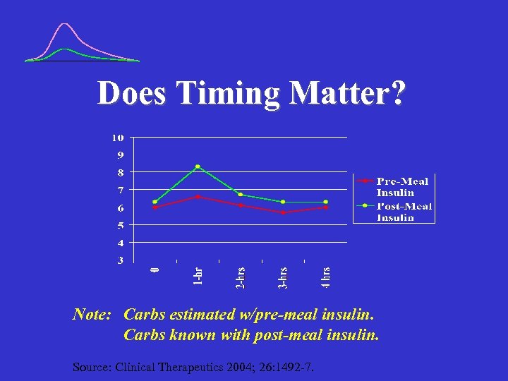 Does Timing Matter? Note: Carbs estimated w/pre-meal insulin. Carbs known with post-meal insulin. Source: