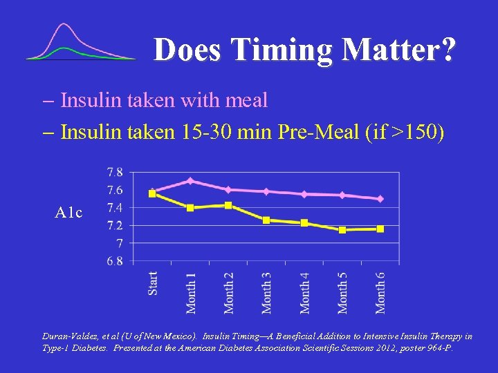 Does Timing Matter? Insulin taken with meal Insulin taken 15 -30 min Pre-Meal (if