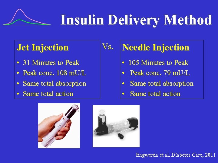 Insulin Delivery Method Jet Injection • • 31 Minutes to Peak conc. 108 m.