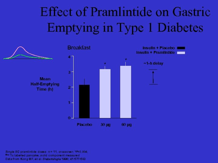 Effect of Pramlintide on Gastric Emptying in Type 1 Diabetes Breakfast Insulin + Placebo