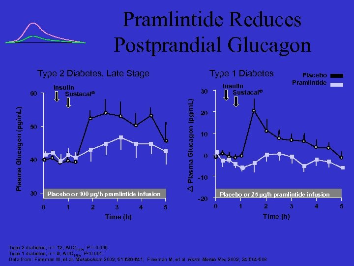 Pramlintide Reduces Postprandial Glucagon Type 2 Diabetes, Late Stage Insulin Sustacal® 50 40 30
