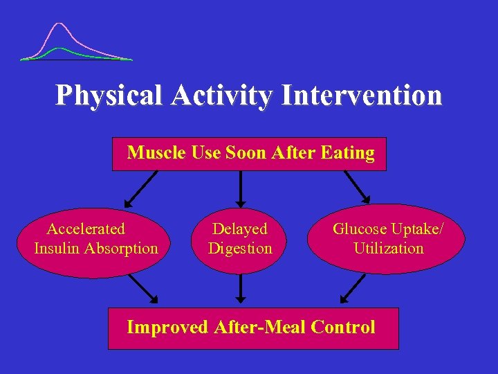 Physical Activity Intervention Muscle Use Soon After Eating Accelerated Insulin Absorption Delayed Digestion Glucose