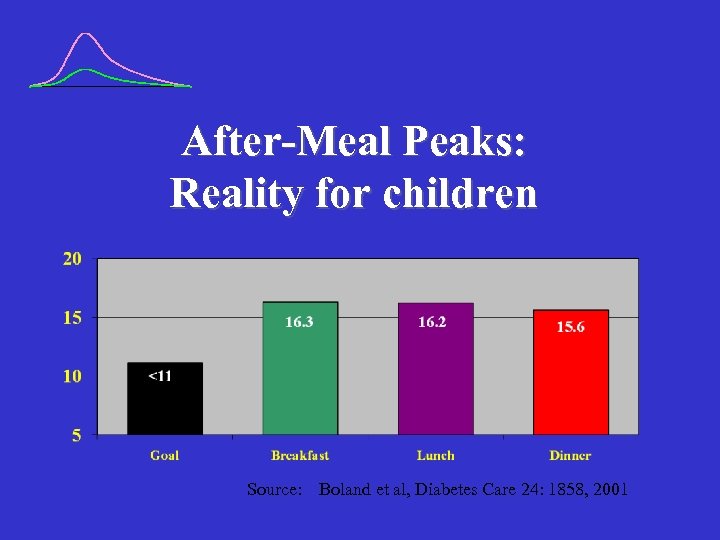 After-Meal Peaks: Reality for children Source: Boland et al, Diabetes Care 24: 1858, 2001