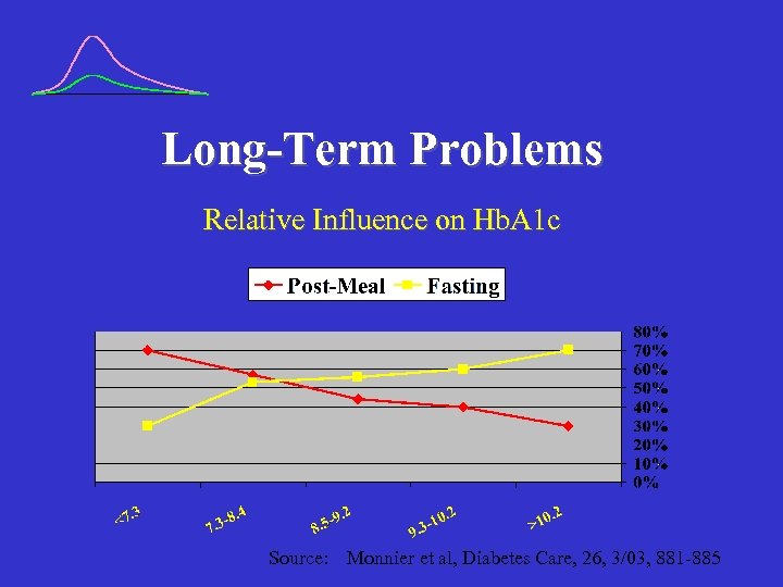 Long-Term Problems Relative Influence on Hb. A 1 c Source: Monnier et al, Diabetes