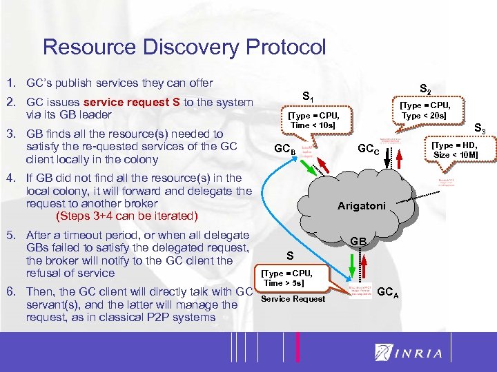 12 Resource Discovery Protocol 1. GC’s publish services they can offer 2. GC issues