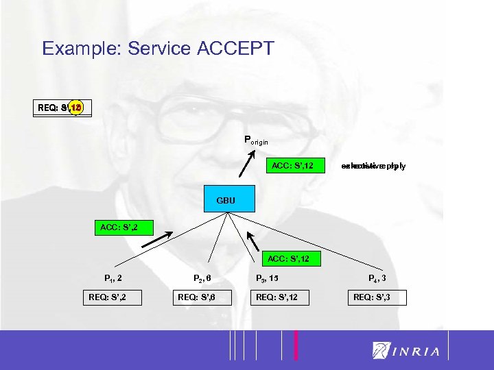 40 Example: Service ACCEPT REQ: S’, 12 S’, 10 Porigin ACC: S’, 2 S’,